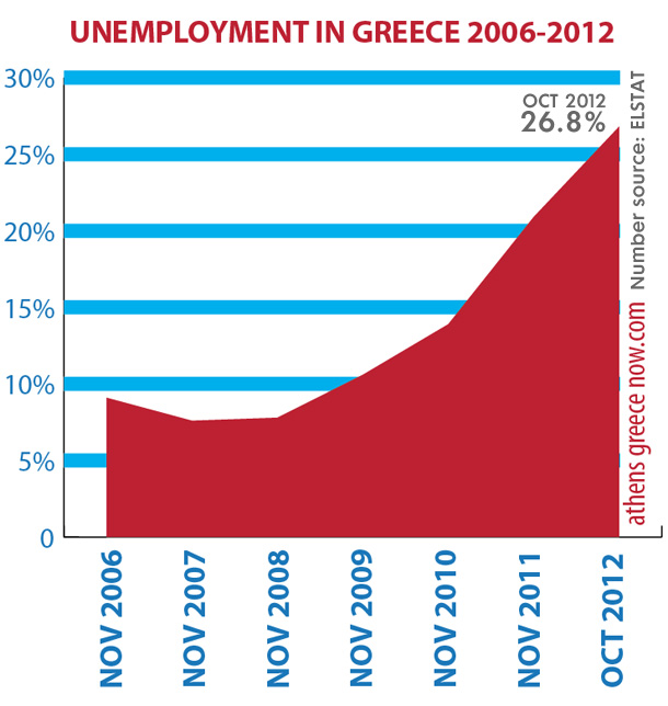 Unemployment Chart Greece Oct 2012