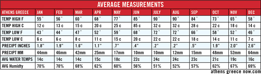 Athens Greece Temp Chart