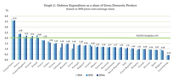 Nato Graph SPending Greece 2016